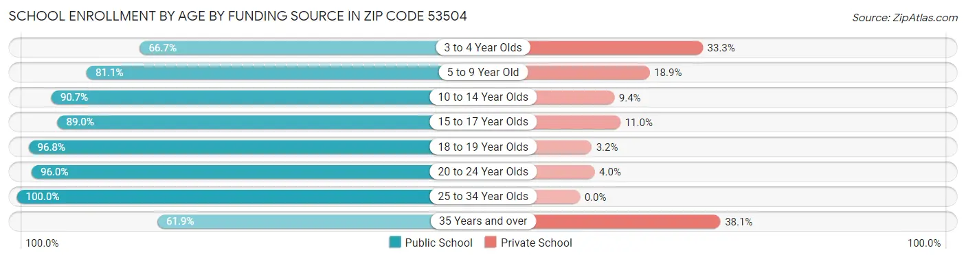 School Enrollment by Age by Funding Source in Zip Code 53504