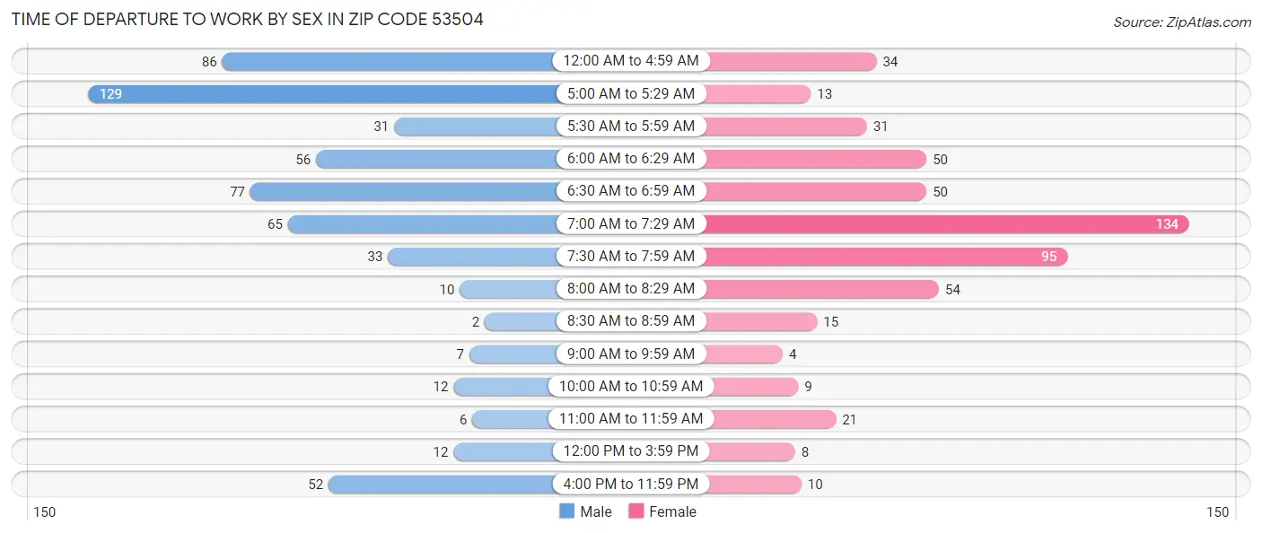 Time of Departure to Work by Sex in Zip Code 53504