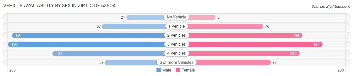 Vehicle Availability by Sex in Zip Code 53504