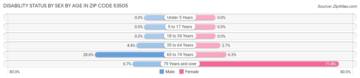 Disability Status by Sex by Age in Zip Code 53505