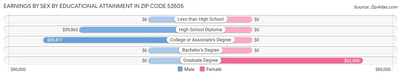 Earnings by Sex by Educational Attainment in Zip Code 53505