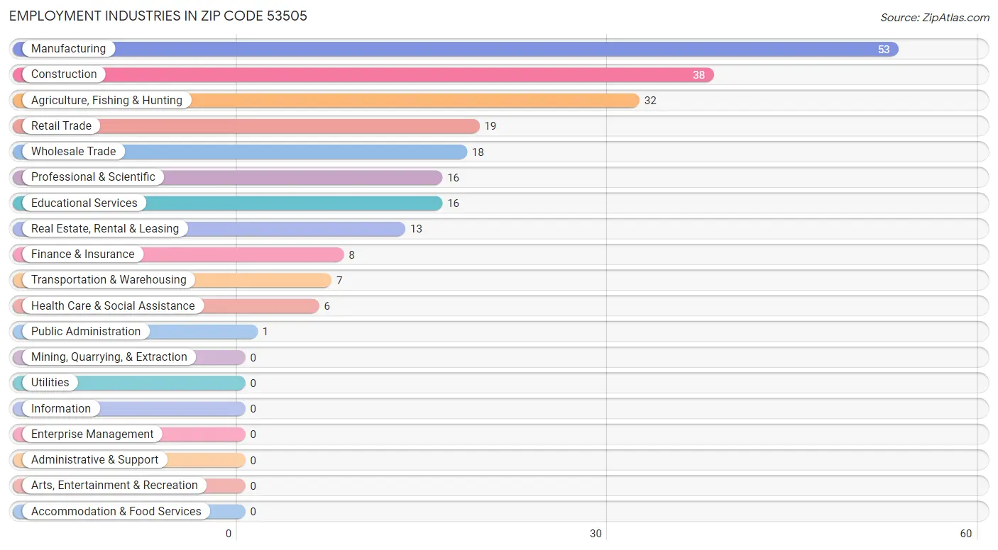 Employment Industries in Zip Code 53505