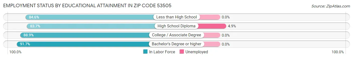 Employment Status by Educational Attainment in Zip Code 53505