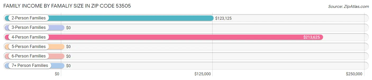 Family Income by Famaliy Size in Zip Code 53505