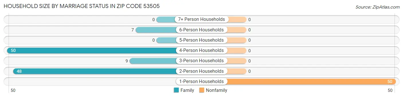 Household Size by Marriage Status in Zip Code 53505
