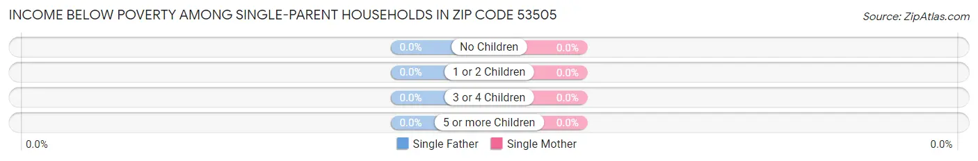 Income Below Poverty Among Single-Parent Households in Zip Code 53505