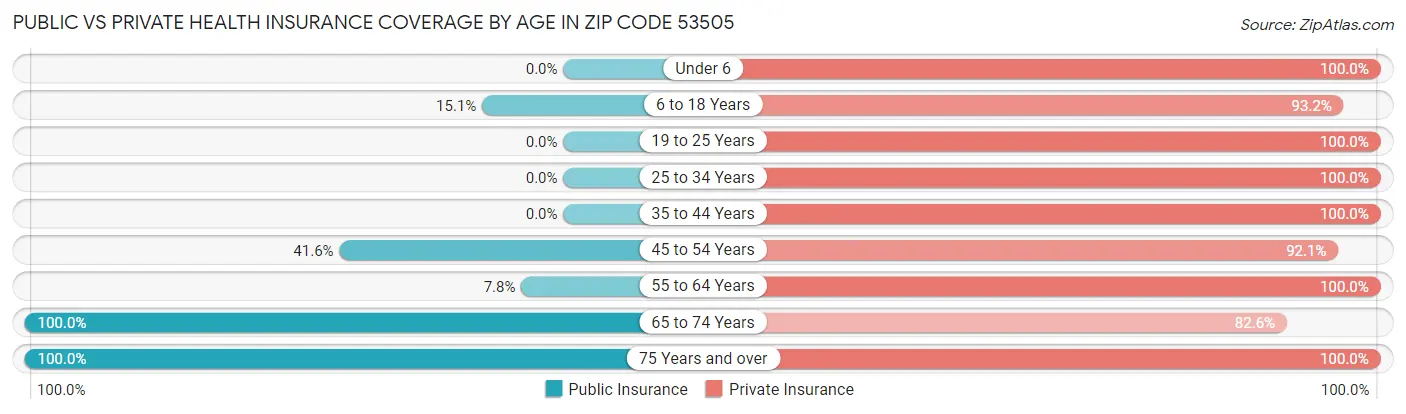 Public vs Private Health Insurance Coverage by Age in Zip Code 53505