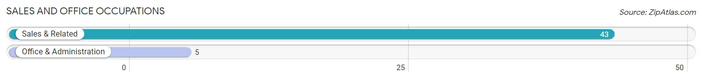 Sales and Office Occupations in Zip Code 53505