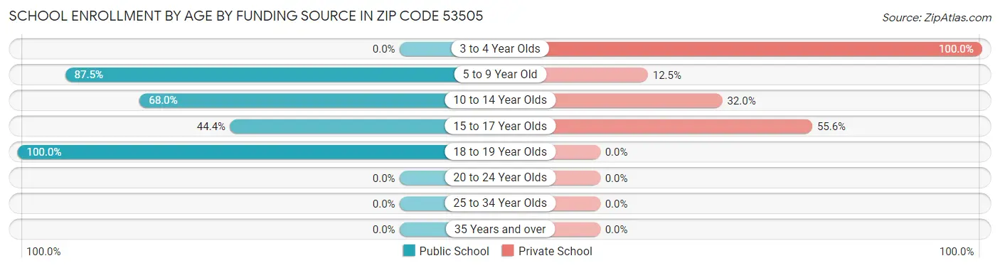 School Enrollment by Age by Funding Source in Zip Code 53505