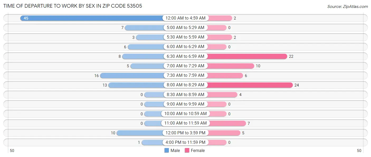 Time of Departure to Work by Sex in Zip Code 53505