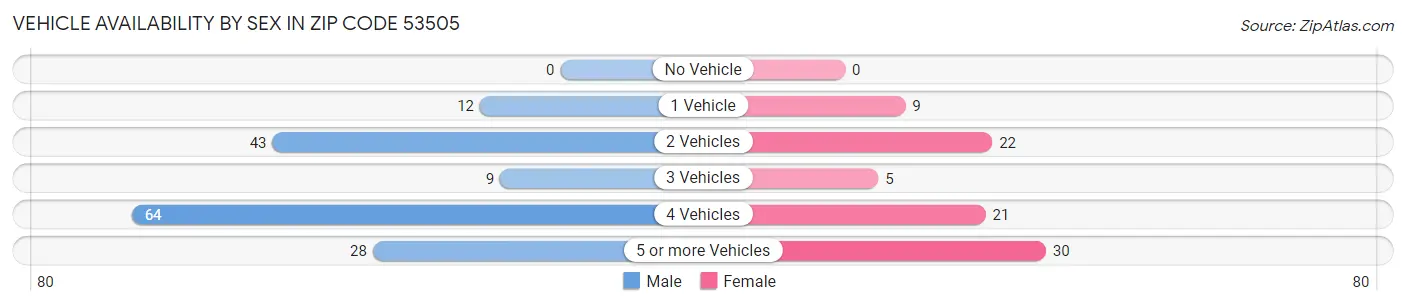 Vehicle Availability by Sex in Zip Code 53505