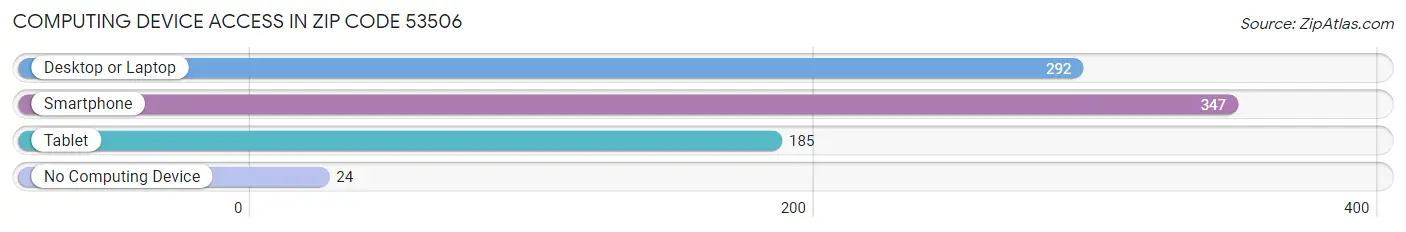 Computing Device Access in Zip Code 53506