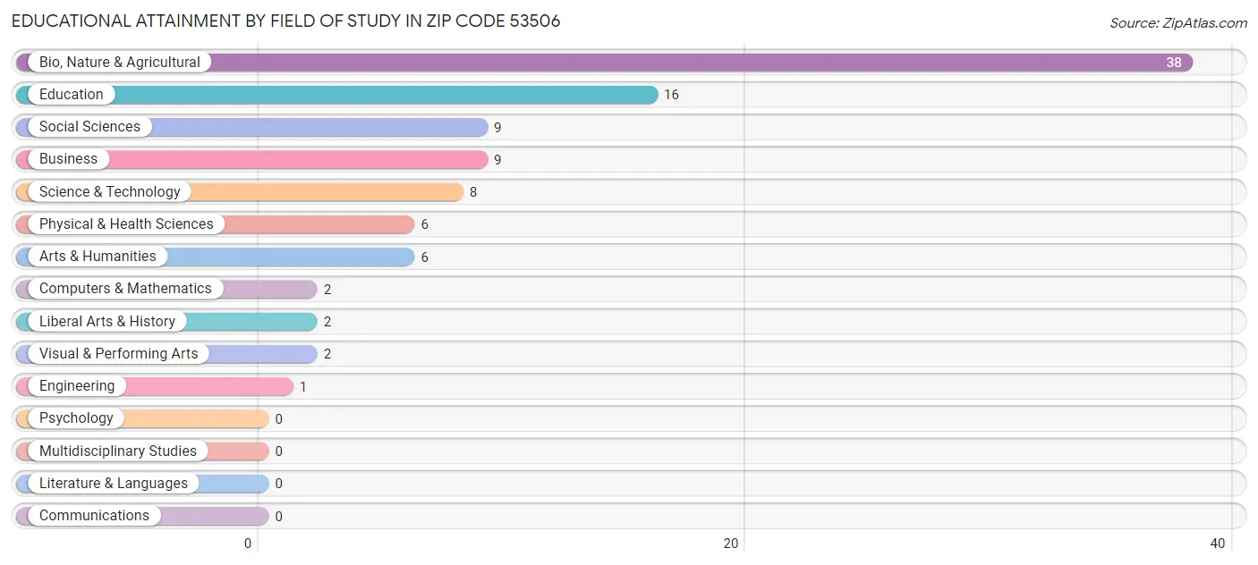 Educational Attainment by Field of Study in Zip Code 53506