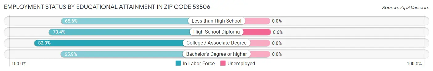 Employment Status by Educational Attainment in Zip Code 53506
