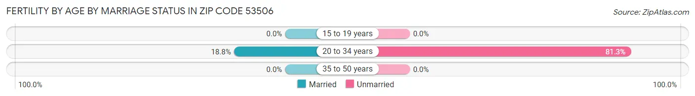 Female Fertility by Age by Marriage Status in Zip Code 53506