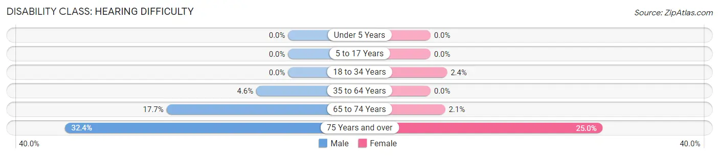 Disability in Zip Code 53506: <span>Hearing Difficulty</span>