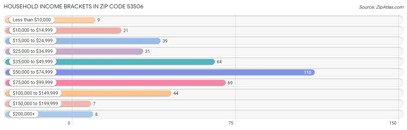 Household Income Brackets in Zip Code 53506