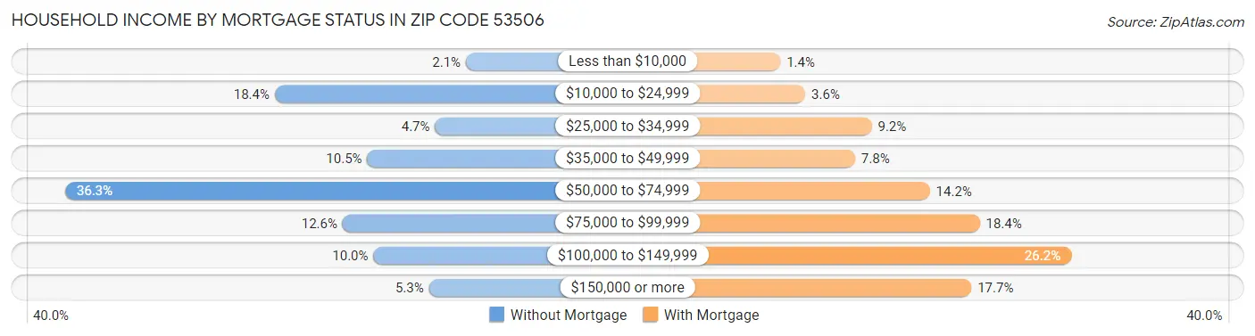 Household Income by Mortgage Status in Zip Code 53506