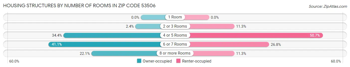 Housing Structures by Number of Rooms in Zip Code 53506