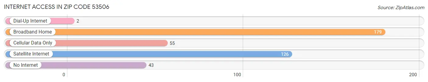 Internet Access in Zip Code 53506