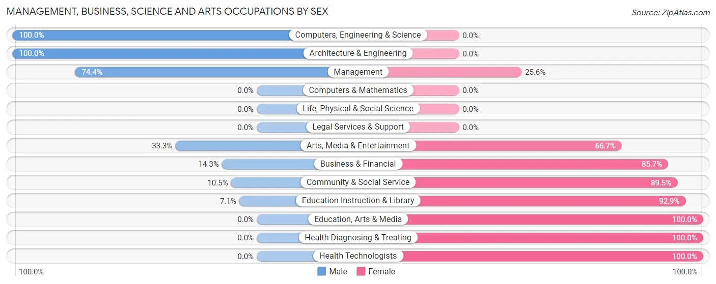 Management, Business, Science and Arts Occupations by Sex in Zip Code 53506