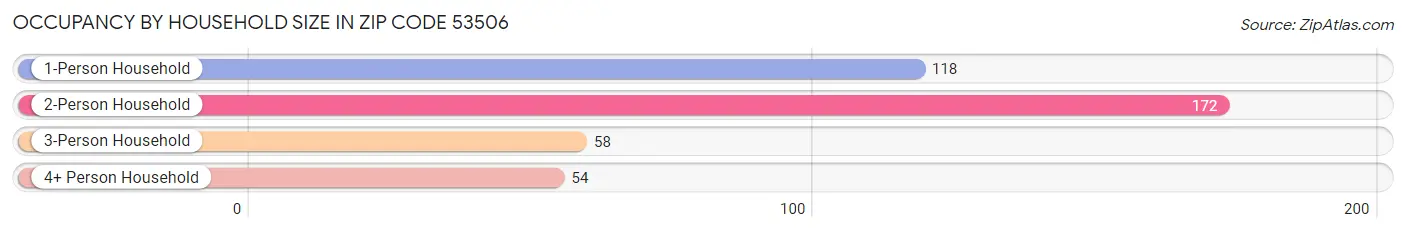 Occupancy by Household Size in Zip Code 53506