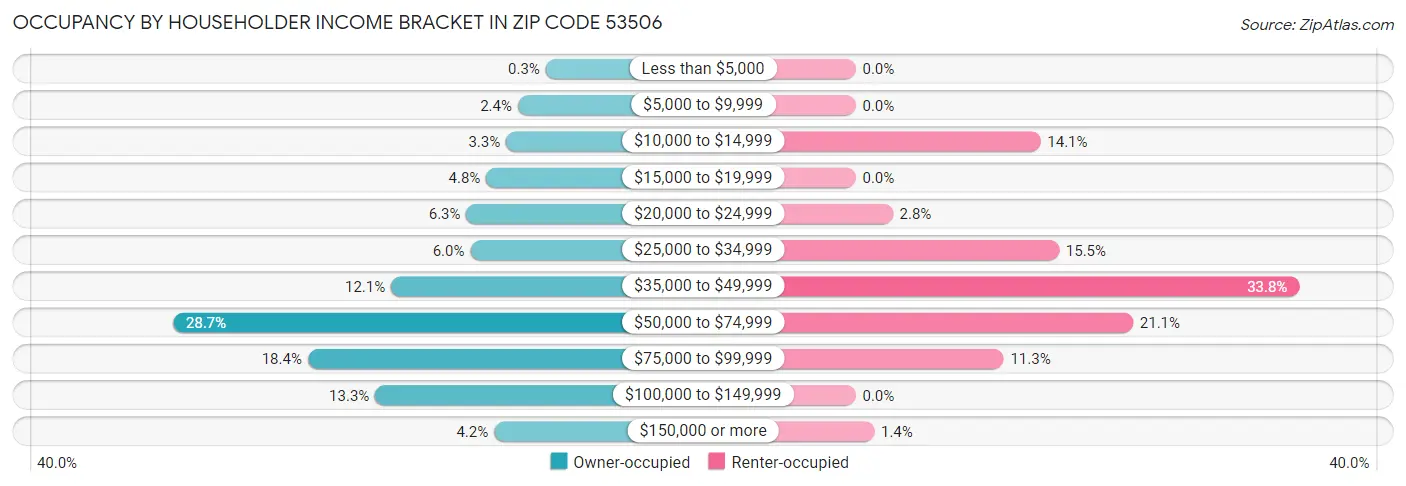 Occupancy by Householder Income Bracket in Zip Code 53506
