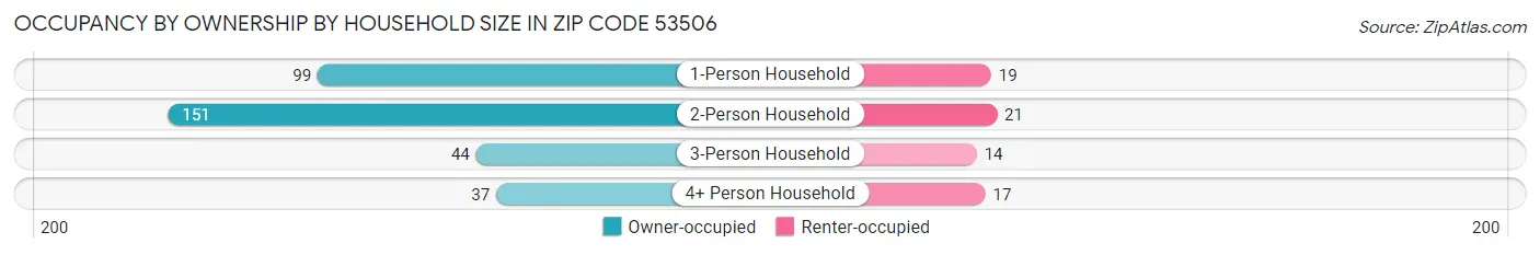 Occupancy by Ownership by Household Size in Zip Code 53506