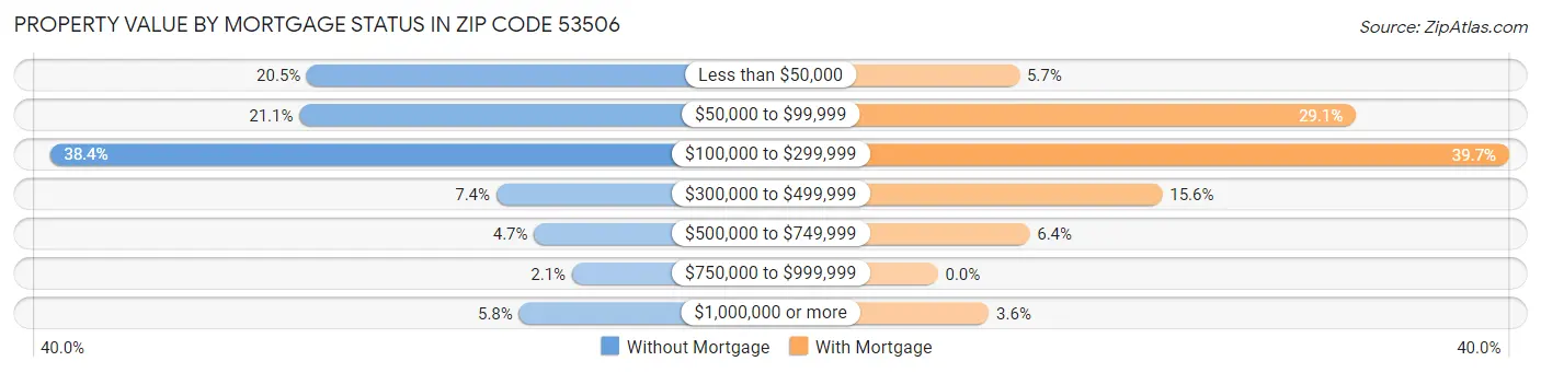 Property Value by Mortgage Status in Zip Code 53506