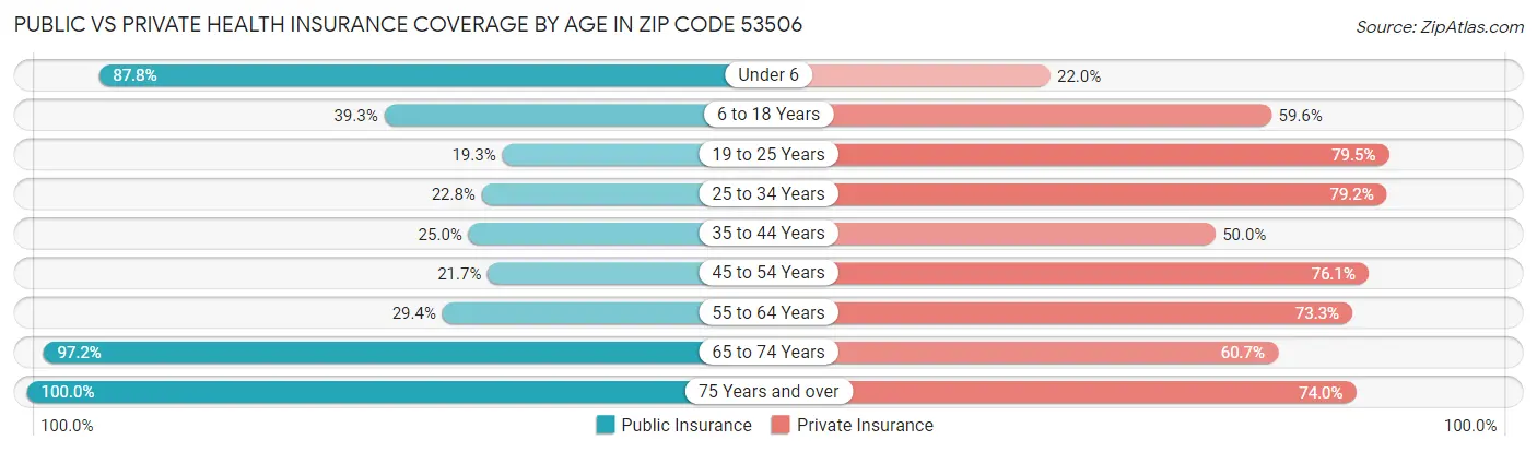 Public vs Private Health Insurance Coverage by Age in Zip Code 53506