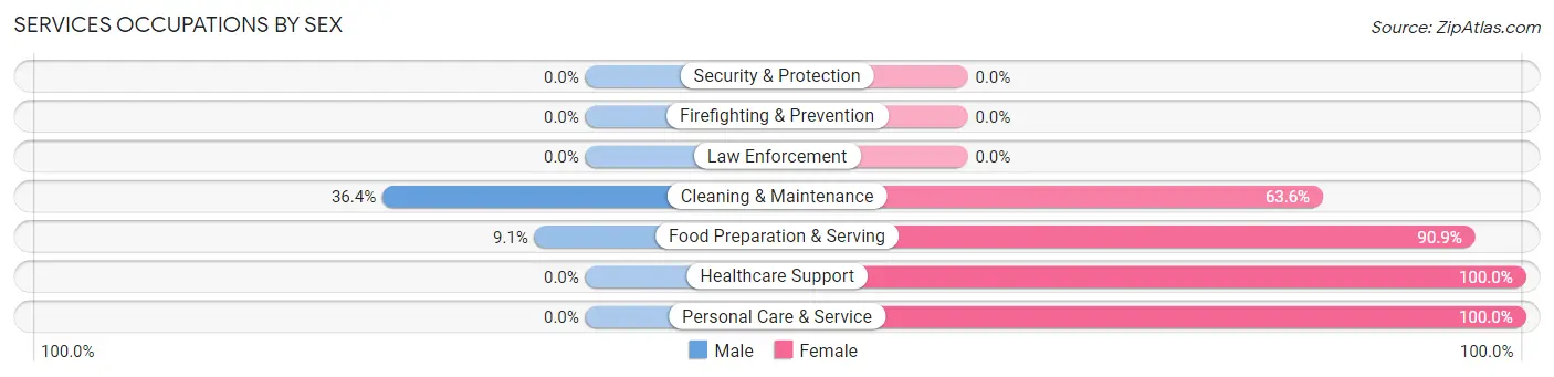 Services Occupations by Sex in Zip Code 53506