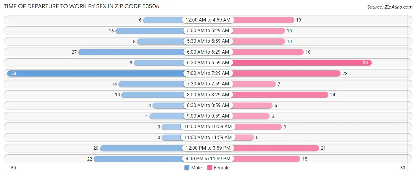 Time of Departure to Work by Sex in Zip Code 53506