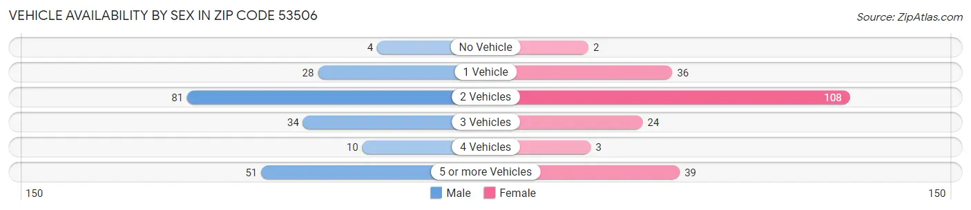 Vehicle Availability by Sex in Zip Code 53506