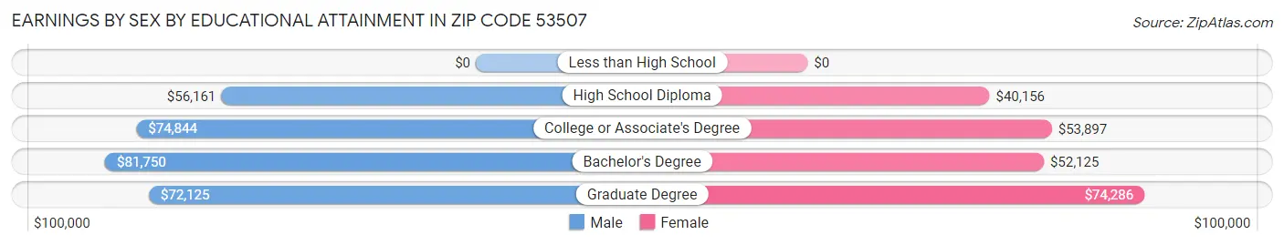 Earnings by Sex by Educational Attainment in Zip Code 53507