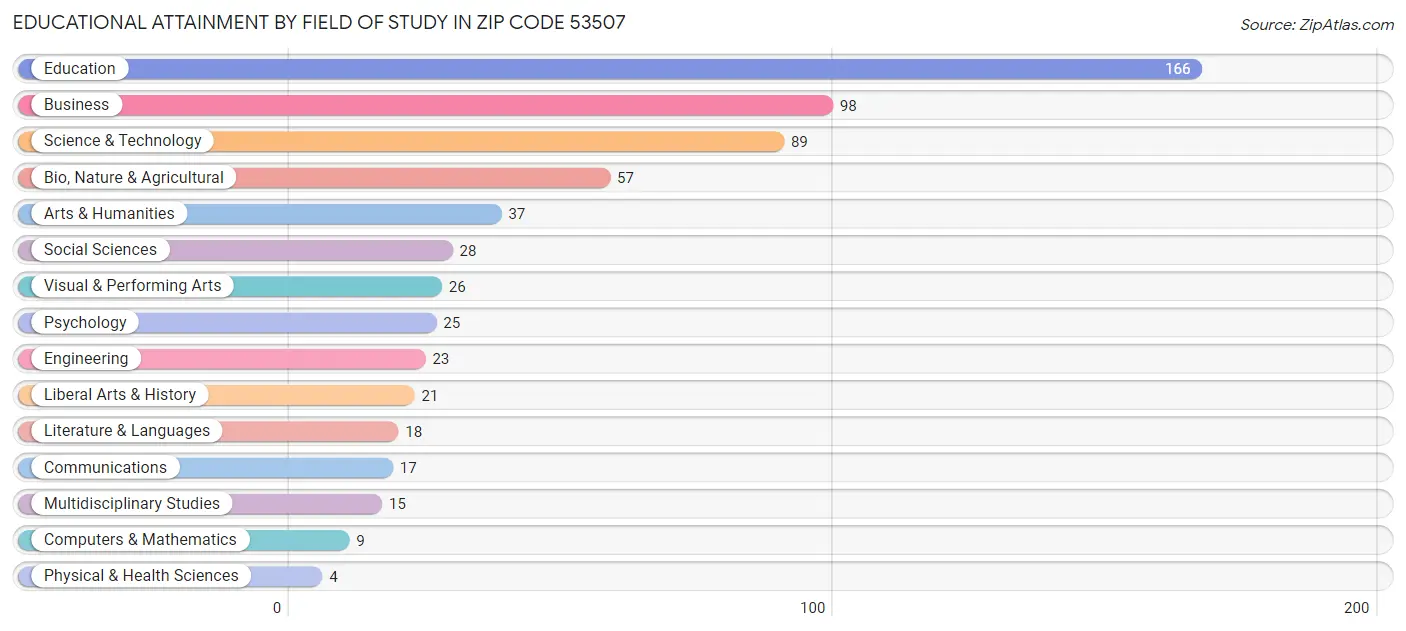Educational Attainment by Field of Study in Zip Code 53507