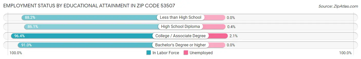 Employment Status by Educational Attainment in Zip Code 53507
