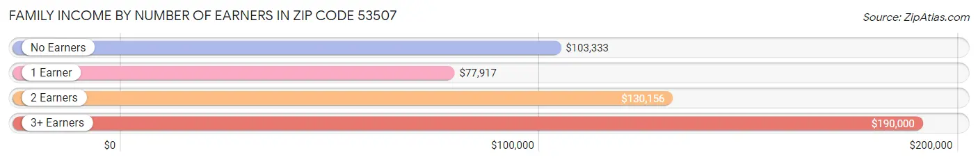 Family Income by Number of Earners in Zip Code 53507