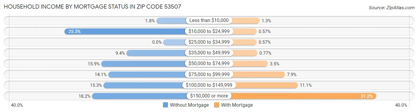 Household Income by Mortgage Status in Zip Code 53507