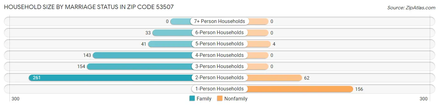 Household Size by Marriage Status in Zip Code 53507