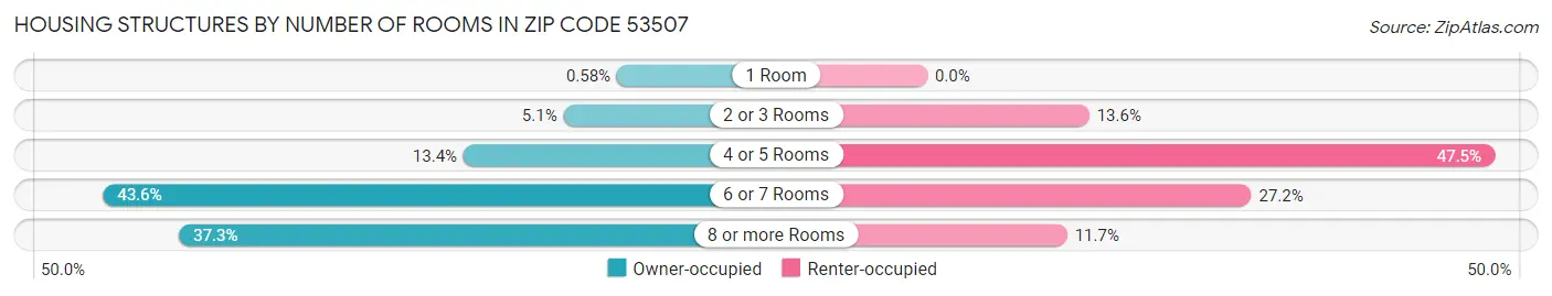 Housing Structures by Number of Rooms in Zip Code 53507