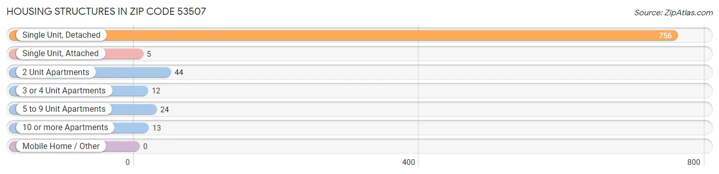 Housing Structures in Zip Code 53507