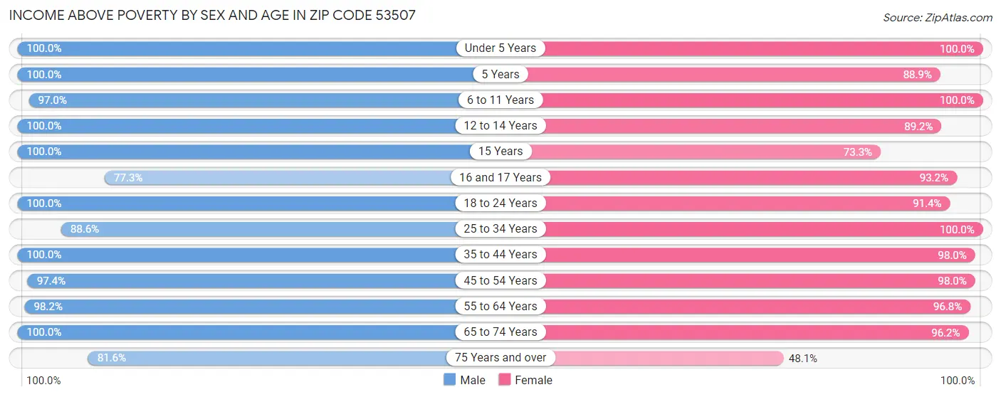 Income Above Poverty by Sex and Age in Zip Code 53507