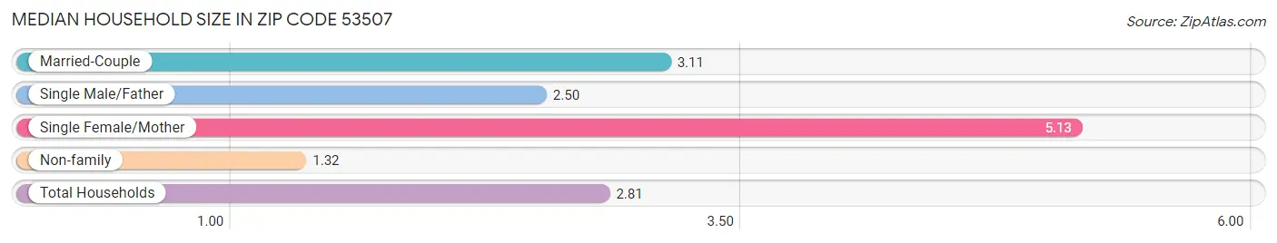 Median Household Size in Zip Code 53507