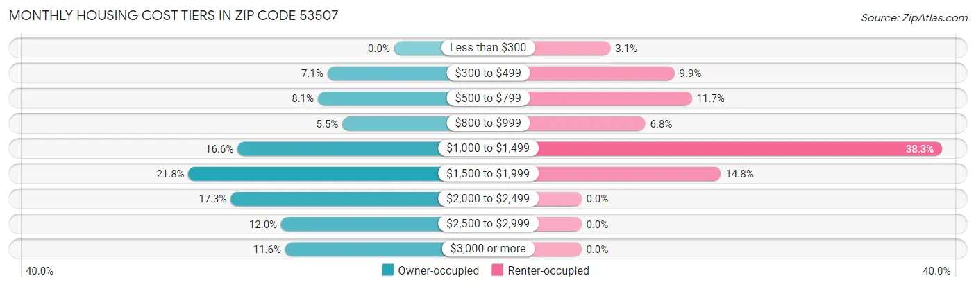 Monthly Housing Cost Tiers in Zip Code 53507