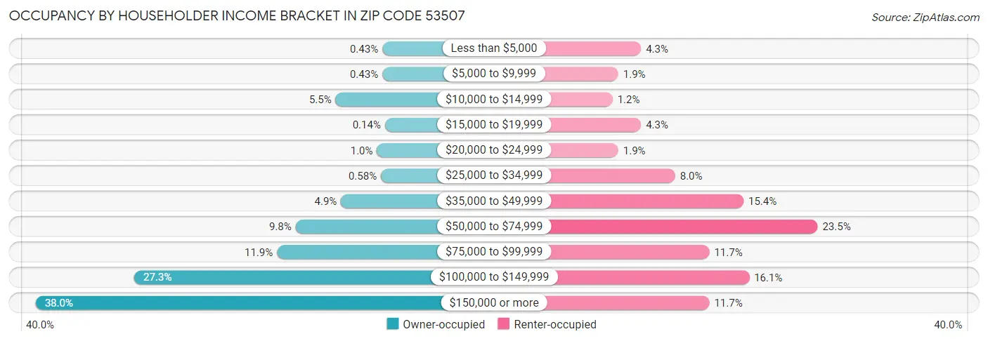 Occupancy by Householder Income Bracket in Zip Code 53507