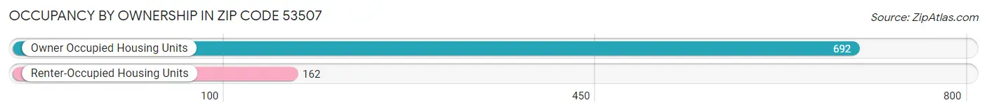 Occupancy by Ownership in Zip Code 53507