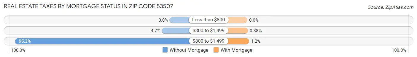 Real Estate Taxes by Mortgage Status in Zip Code 53507