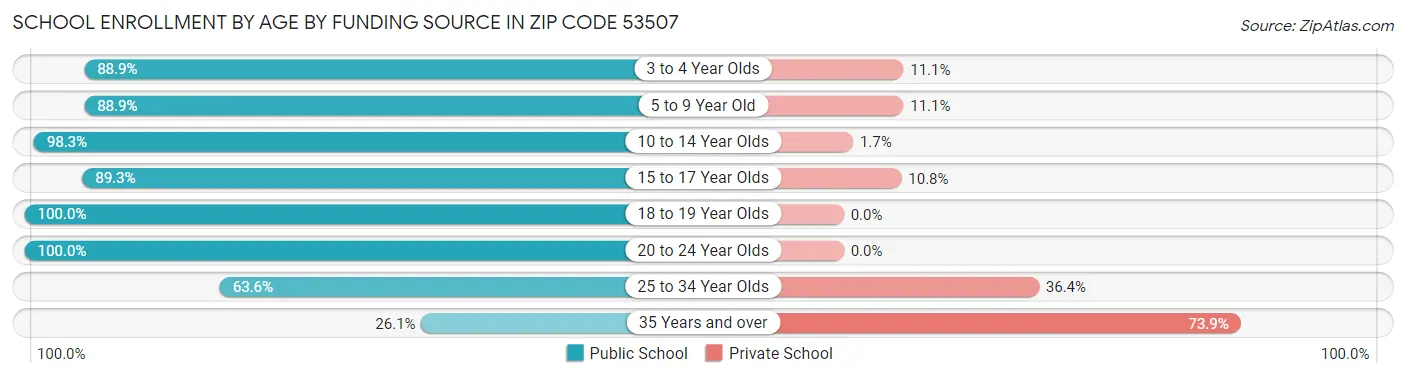 School Enrollment by Age by Funding Source in Zip Code 53507
