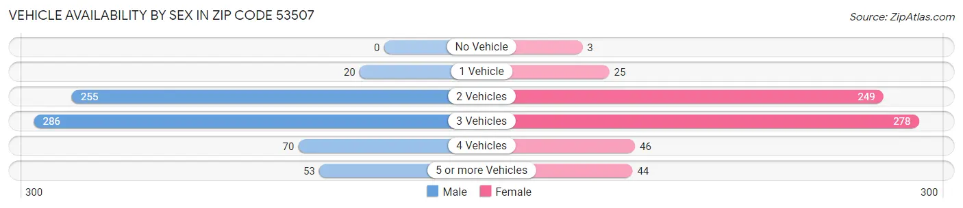 Vehicle Availability by Sex in Zip Code 53507