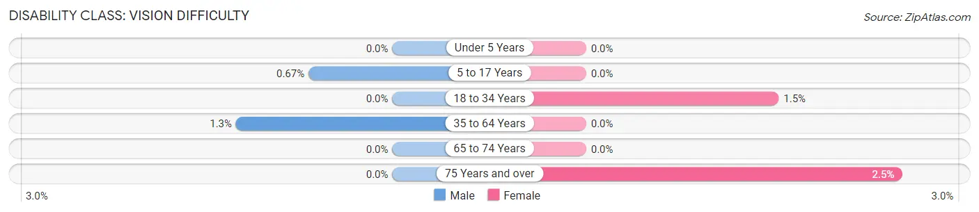 Disability in Zip Code 53507: <span>Vision Difficulty</span>